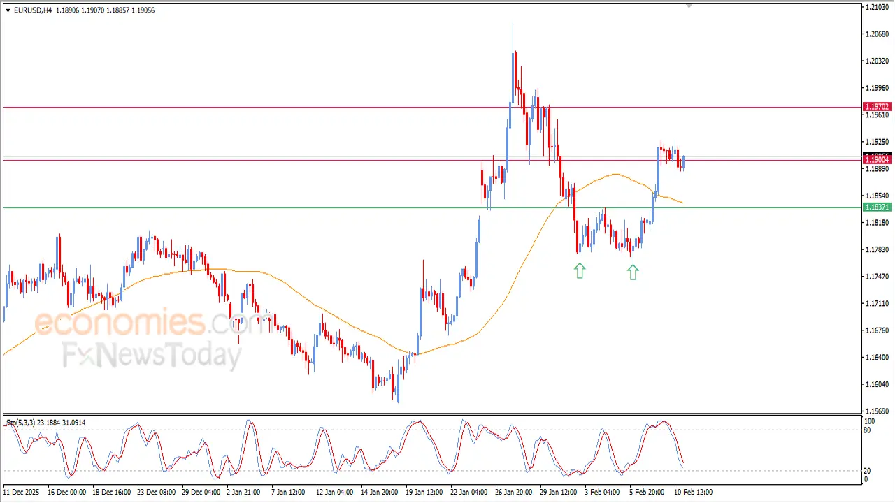 تحركات جانبية.. مسار سعر اليورو مقابل الدولار يمهد لفرص تعافي مرتقبة اليوم